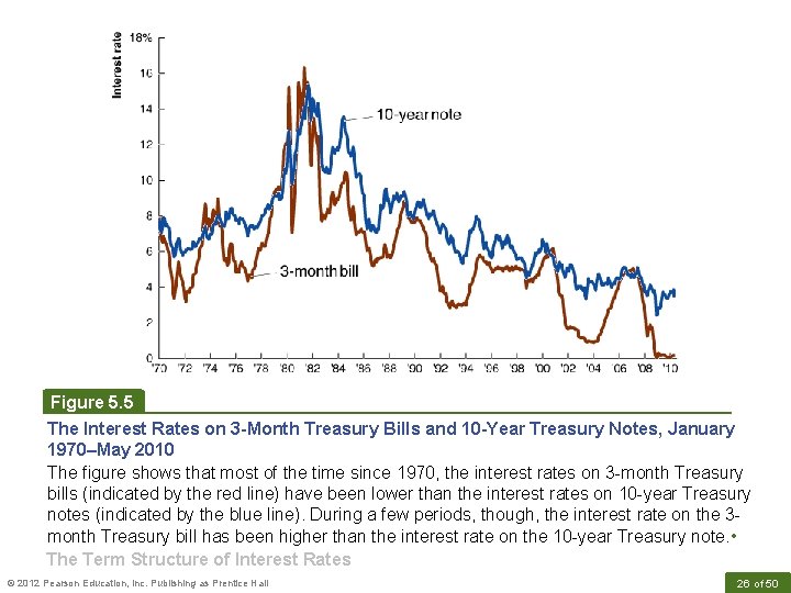 Figure 5. 5 The Interest Rates on 3 -Month Treasury Bills and 10 -Year