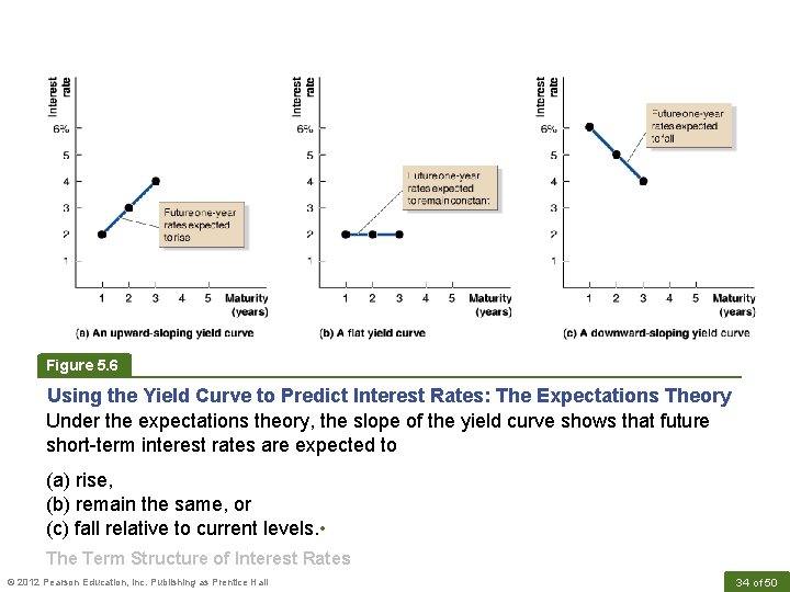 Figure 5. 6 Using the Yield Curve to Predict Interest Rates: The Expectations Theory