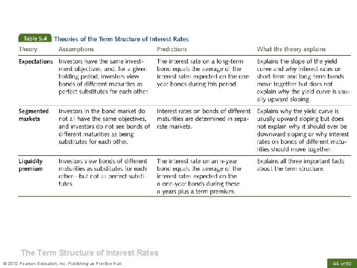 The Term Structure of Interest Rates © 2012 Pearson Education, Inc. Publishing as Prentice