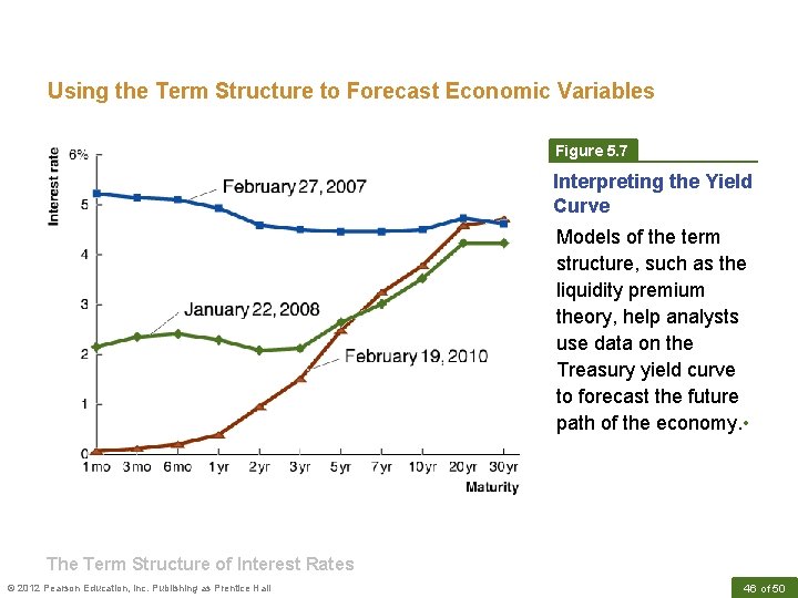 Using the Term Structure to Forecast Economic Variables Figure 5. 7 Interpreting the Yield