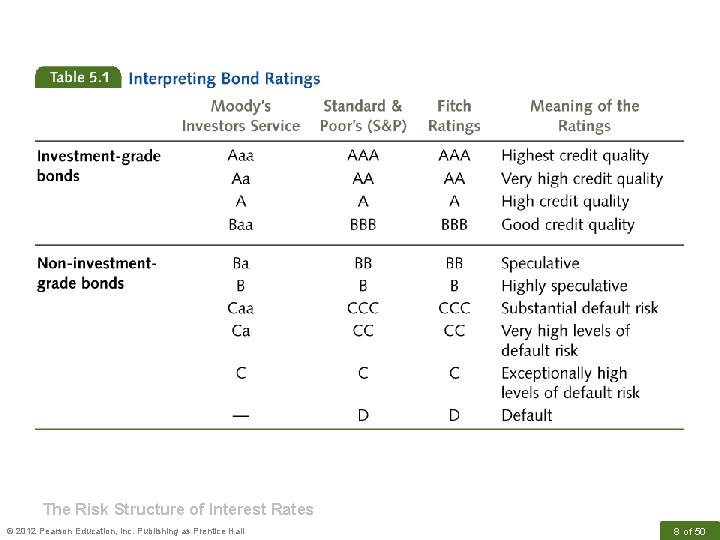 The Risk Structure of Interest Rates © 2012 Pearson Education, Inc. Publishing as Prentice
