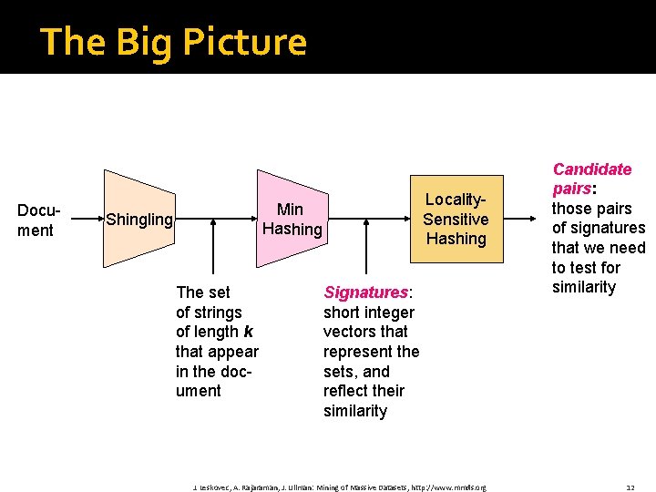 The Big Picture Document Locality. Sensitive Hashing Min Hashing Shingling The set of strings