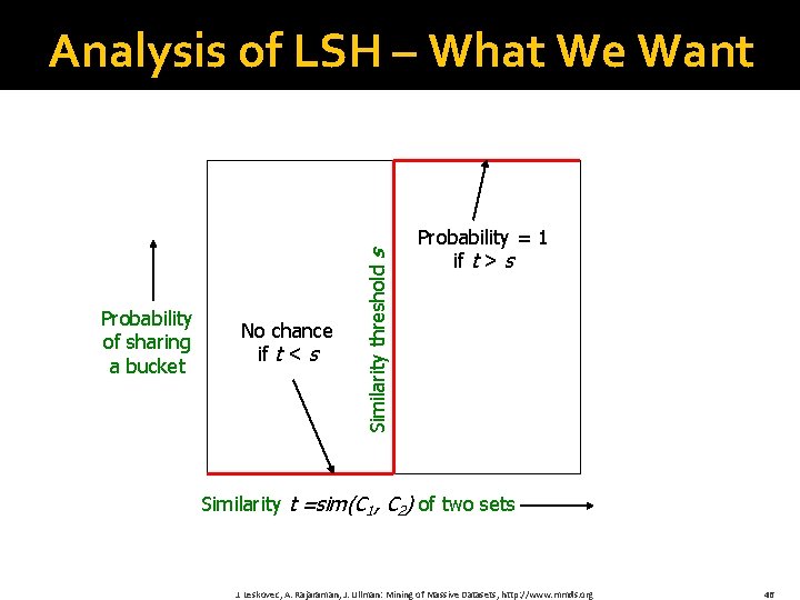 Probability of sharing a bucket No chance if t < s Similarity threshold s