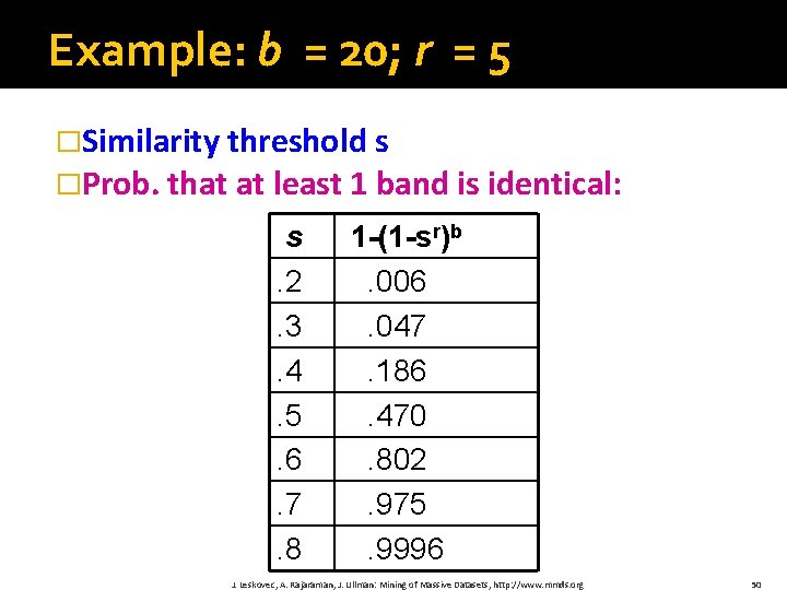 Example: b = 20; r = 5 �Similarity threshold s �Prob. that at least