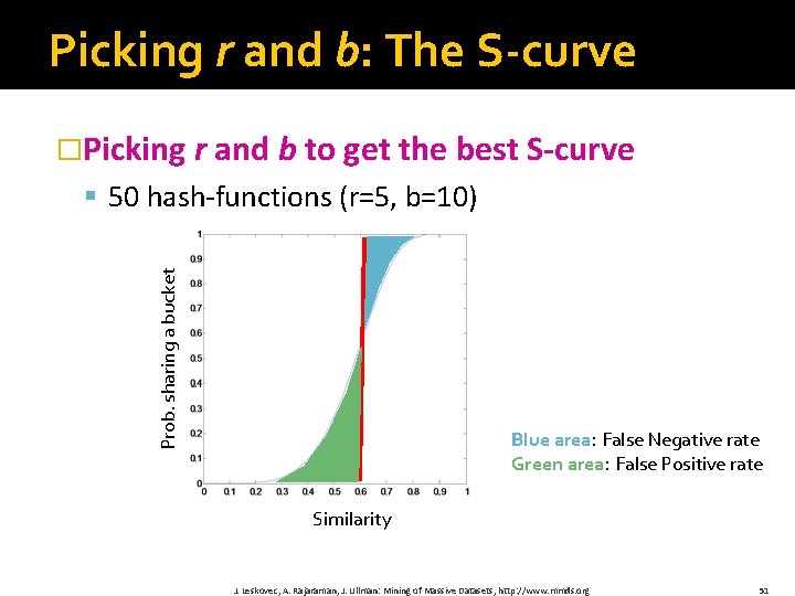 Picking r and b: The S-curve �Picking r and b to get the best