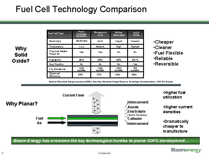 Fuel Cell Technology Comparison Proton Exchange Membrane Phosphoric Acid Molten Carbonate Membrane Acid Liquid