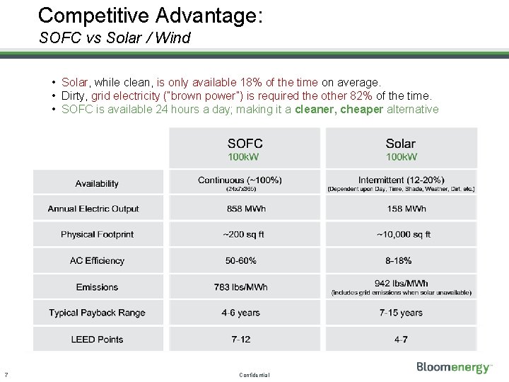 Competitive Advantage: SOFC vs Solar / Wind • Solar, while clean, is only available