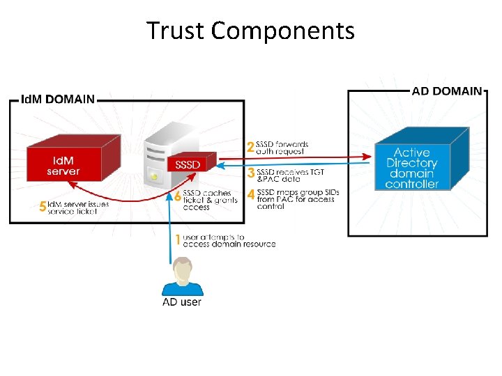 Red Hat Identity Management Id M Presented by
