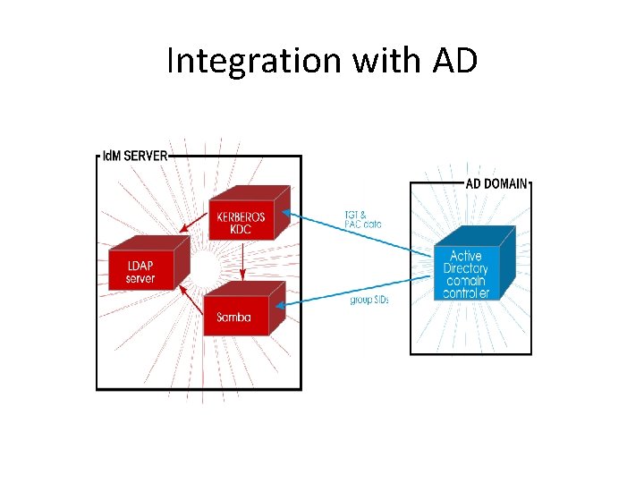 Integration with AD 