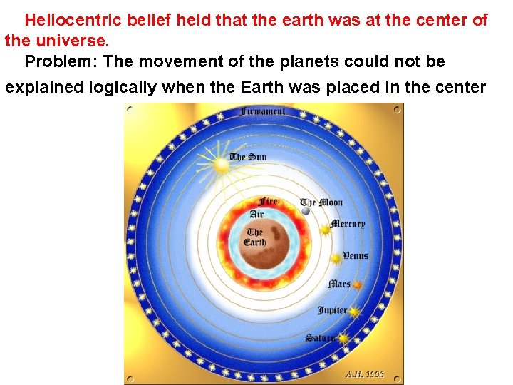 Heliocentric belief held that the earth was at the center of the universe. Problem: