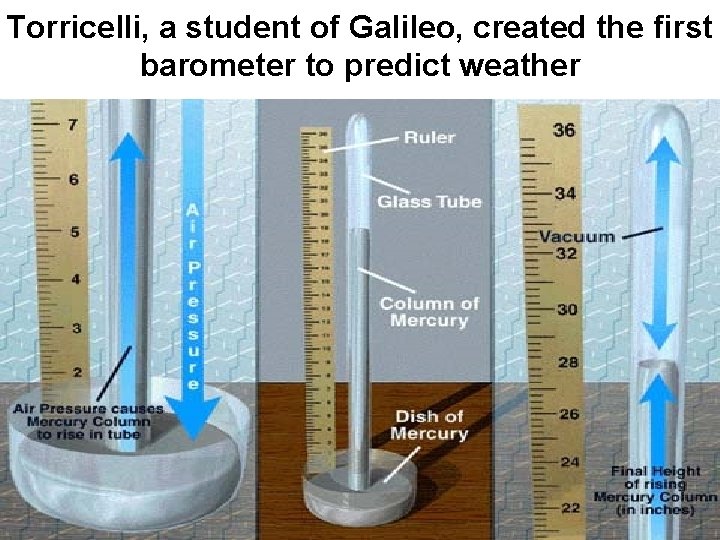 Torricelli, a student of Galileo, created the first barometer to predict weather 