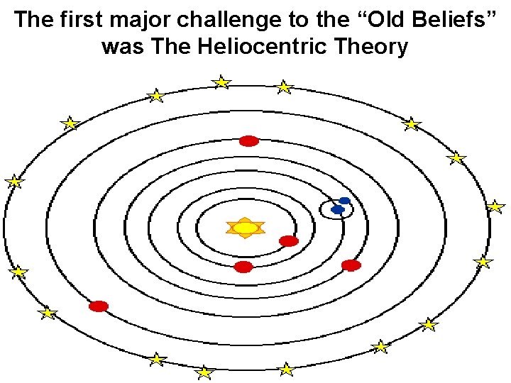 The first major challenge to the “Old Beliefs” was The Heliocentric Theory 