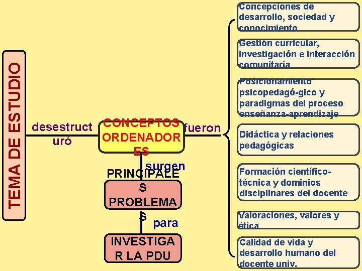 TEMA DE ESTUDIO Concepciones de desarrollo, sociedad y conocimiento Gestión curricular, investigación e interacción