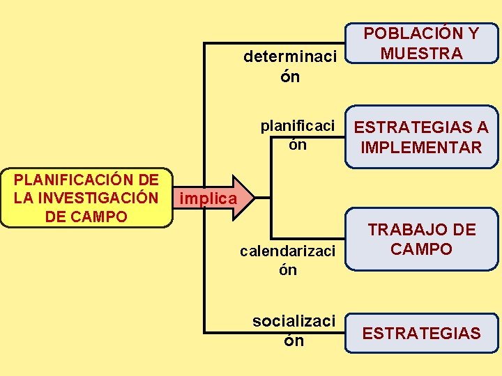 determinaci ón planificaci ón PLANIFICACIÓN DE LA INVESTIGACIÓN DE CAMPO POBLACIÓN Y MUESTRATEGIAS A