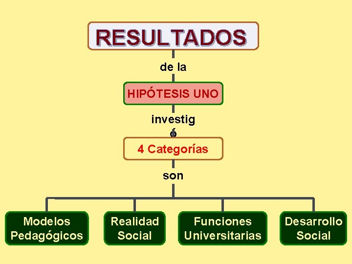 RESULTADOS de la HIPÓTESIS UNO investig ó 4 Categorías son Modelos Pedagógicos Realidad Social