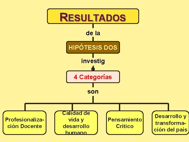 RESULTADOS de la HIPÓTESIS DOS investig ó 4 Categorías son Profesionalización Docente Calidad de