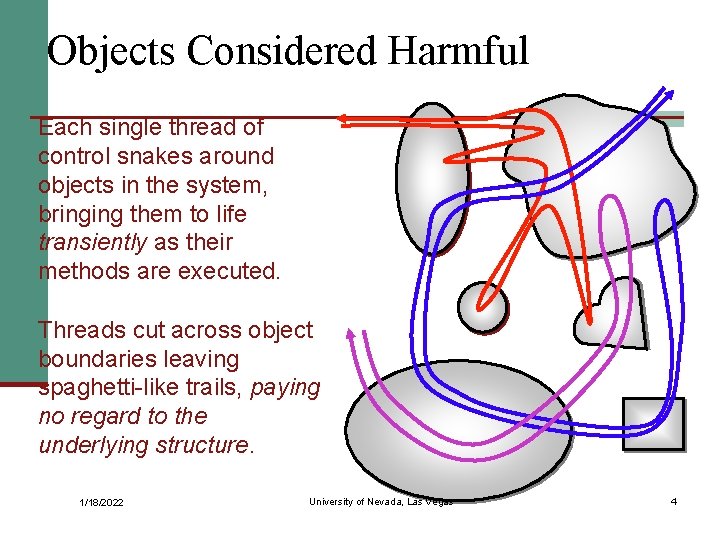 Objects Considered Harmful Each single thread of control snakes around objects in the system,