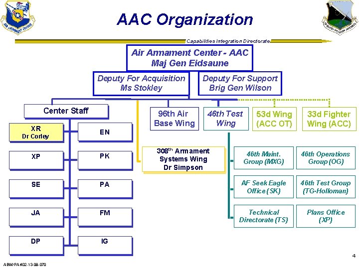AAC Organization Capabilities Integration Directorate Air Armament Center - AAC Maj Gen Eidsaune Deputy