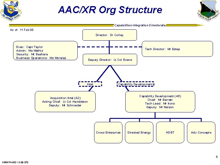 AAC/XR Org Structure Capabilities Integration Directorate As of: 11 Feb 08 Director: Dr Corley