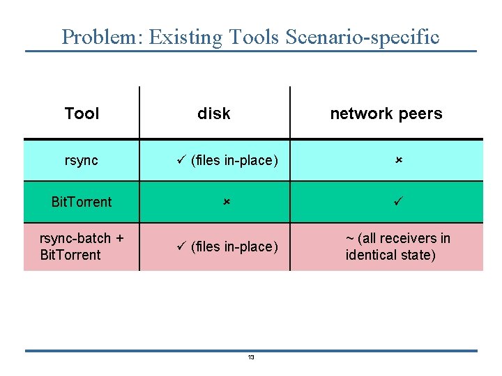 Problem: Existing Tools Scenario-specific Tool disk network peers rsync (files in-place) Bit. Torrent rsync-batch