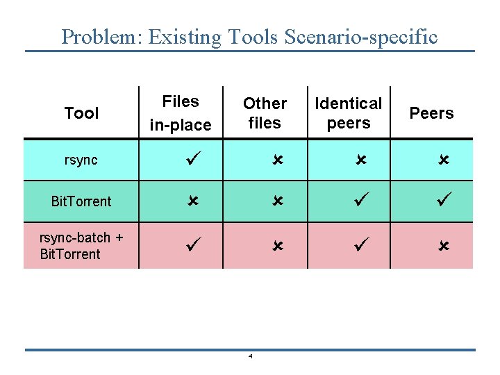 Problem: Existing Tools Scenario-specific Tool Files in-place Other files Identical peers Peers rsync Bit.