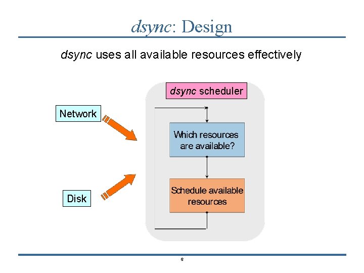 dsync: Design dsync uses all available resources effectively dsync scheduler Network Disk 6 