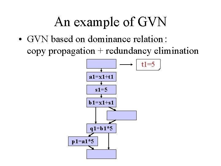 An example of GVN • GVN based on dominance relation： copy propagation + redundancy