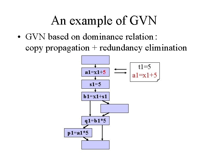 An example of GVN • GVN based on dominance relation： copy propagation + redundancy