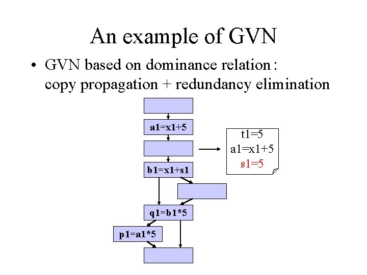 An example of GVN • GVN based on dominance relation： copy propagation + redundancy