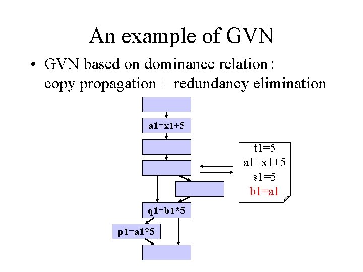 An example of GVN • GVN based on dominance relation： copy propagation + redundancy