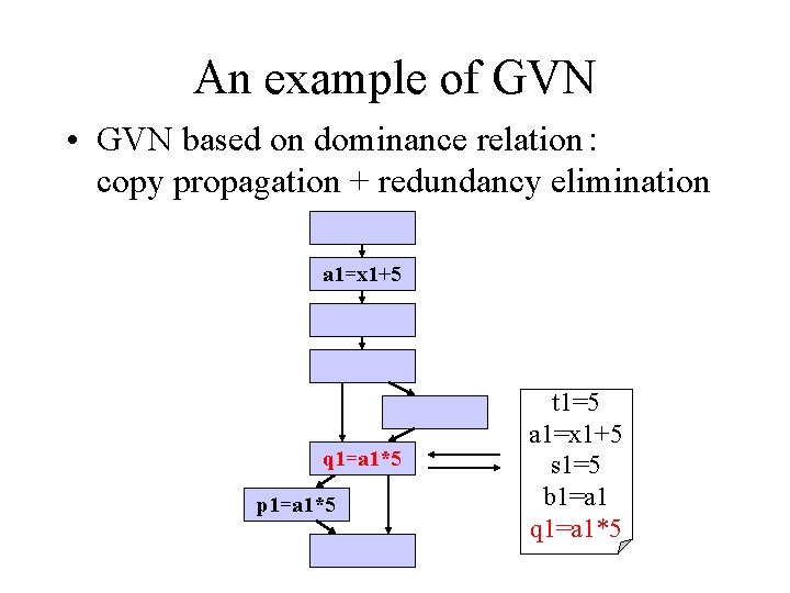 An example of GVN • GVN based on dominance relation： copy propagation + redundancy