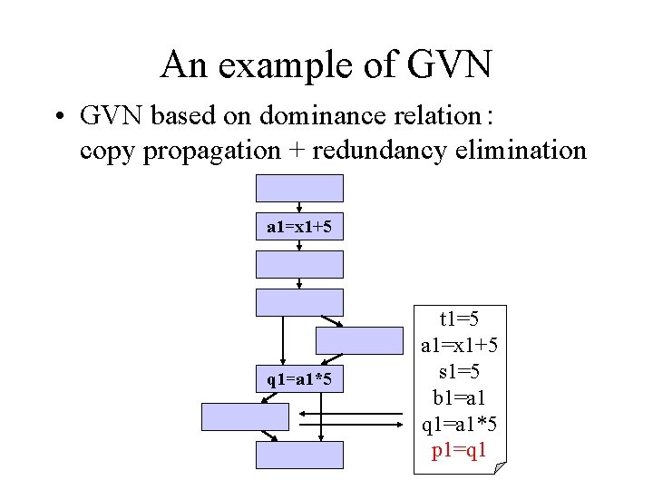 An example of GVN • GVN based on dominance relation： copy propagation + redundancy