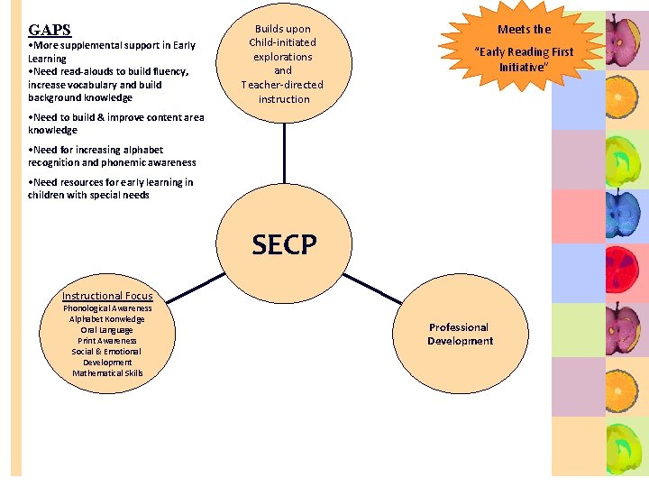 GAPS • More supplemental support in Early Learning • Need read-alouds to build fluency,