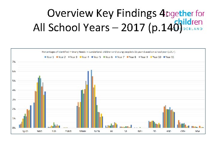 Overview Key Findings 4: All School Years – 2017 (p. 140) 