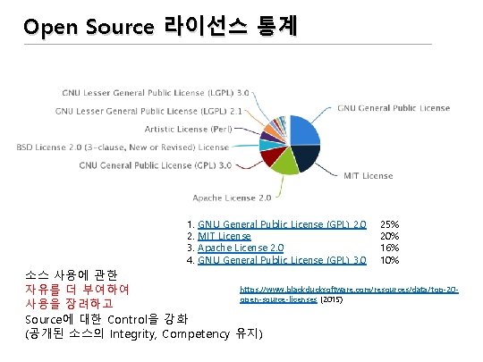 Open Source 라이선스 통계 1. 2. 3. 4. GNU General Public License (GPL) 2.
