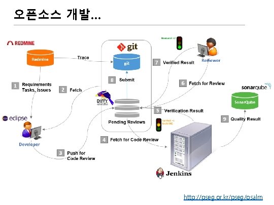 오픈소스 개발… http: //pseg. or. kr/pseg/osalm 