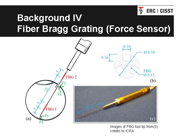 Background IV Fiber Bragg Grating (Force Sensor) Images of FBG tool tip from(3) credits