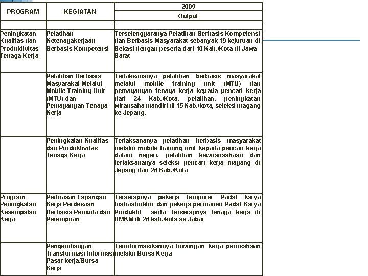 PROGRAM Peningkatan Kualitas dan Produktivitas Tenaga Kerja KEGIATAN 2009 Output Pelatihan Terselenggaranya Pelatihan Berbasis