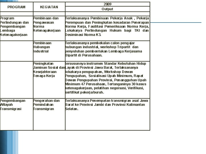 PROGRAM Program Perlindungan dan Pengembangan Lembaga Ketenagakerjaan KEGIATAN 2009 Output Pembinaan dan Pengawasan Norma