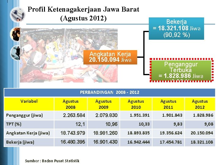 Profil Ketenagakerjaan Jawa Barat (Agustus 2012) Angkatan Kerja 20. 150. 094 Jiwa Bekerja =