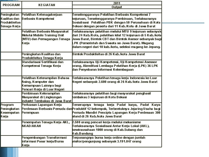 PROGRAM KEGIATAN Peningkatan Pelatihan Ketenagakerjaan Kualitas dan Berbasis Kompetensi Produktivitas Tenaga Kerja 2011 Output