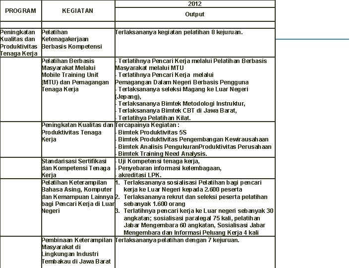 2012 PROGRAM KEGIATAN Peningkatan Pelatihan Kualitas dan Ketenagakerjaan Produktivitas Berbasis Kompetensi Tenaga Kerja Pelatihan