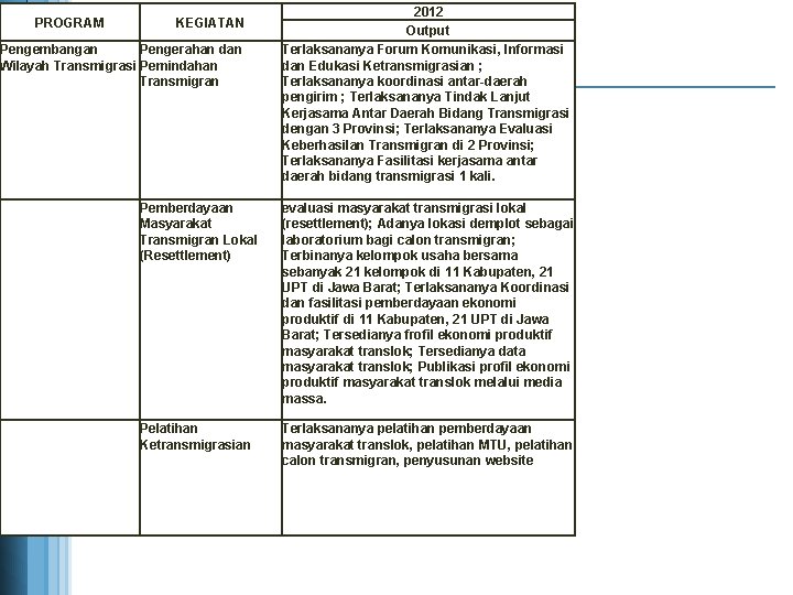 PROGRAM KEGIATAN Pengembangan Pengerahan dan Wilayah Transmigrasi Pemindahan Transmigran 2012 Output Terlaksananya Forum Komunikasi,