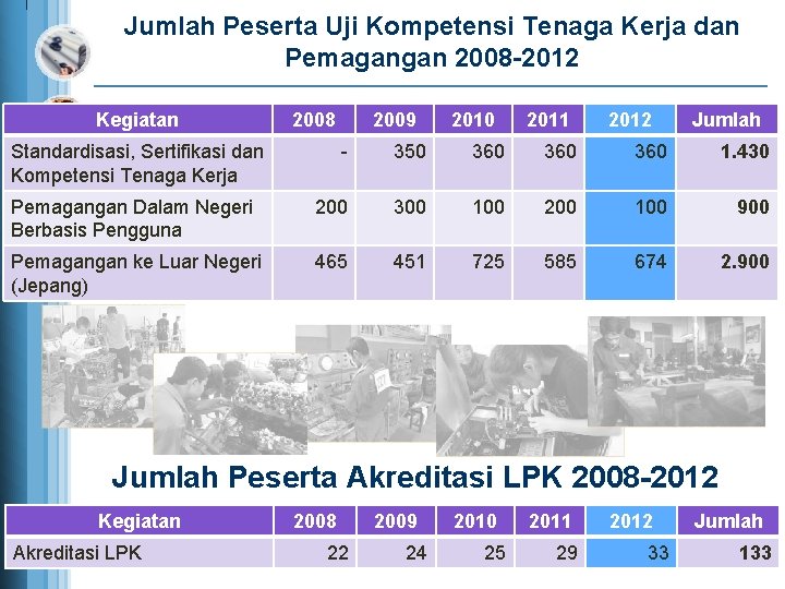 Jumlah Peserta Uji Kompetensi Tenaga Kerja dan Pemagangan 2008 -2012 Kegiatan 2008 Standardisasi, Sertifikasi