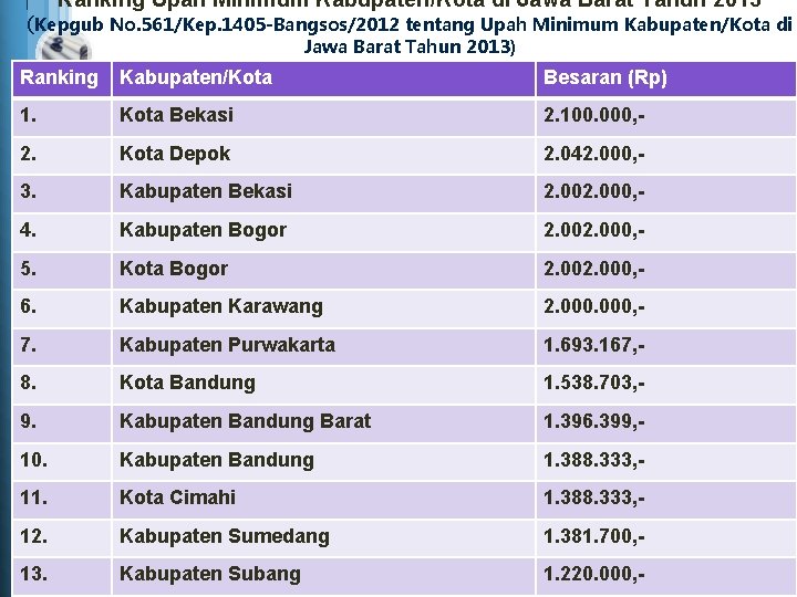 Ranking Upah Minimum Kabupaten/Kota di Jawa Barat Tahun 2013 (Kepgub No. 561/Kep. 1405 -Bangsos/2012