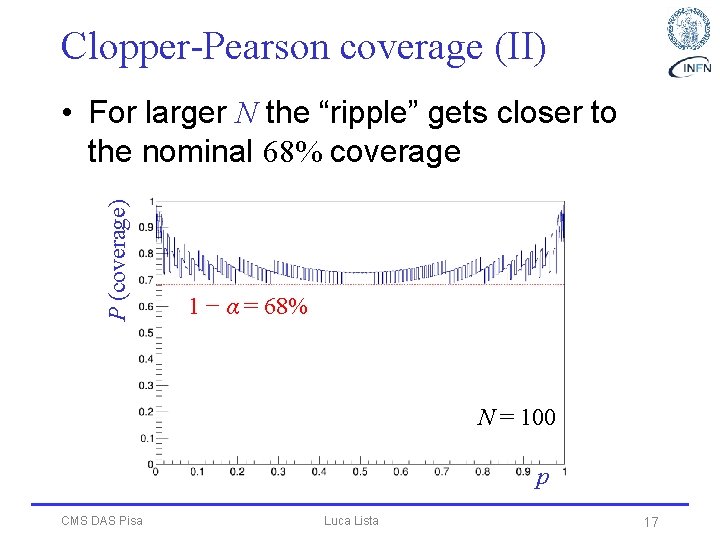 Clopper-Pearson coverage (II) P (coverage) • For larger N the “ripple” gets closer to