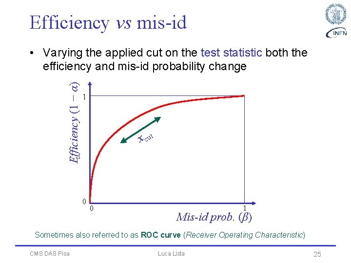 Efficiency vs mis-id Efficiency (1 − α) • Varying the applied cut on the