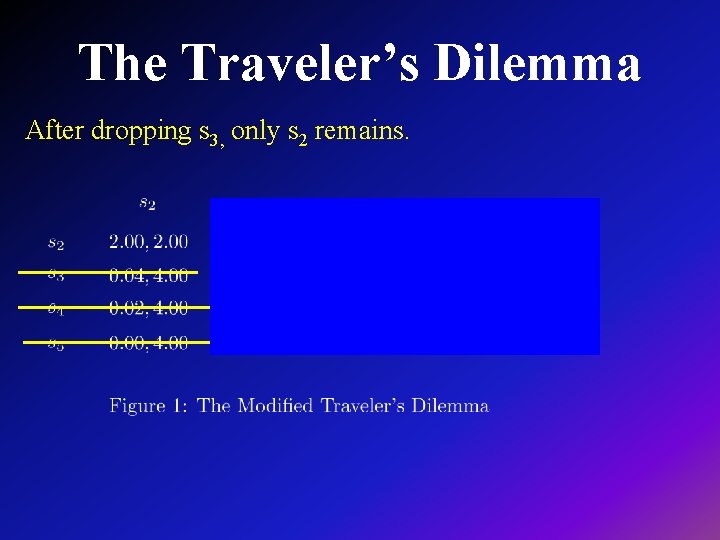 The Traveler’s Dilemma After dropping s 3, only s 2 remains. 