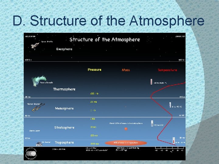 D. Structure of the Atmosphere 