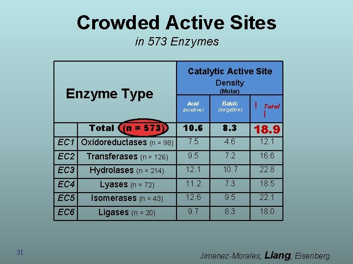 Crowded Active Sites in 573 Enzymes Catalytic Active Site Enzyme Type 31 Density (Molar)